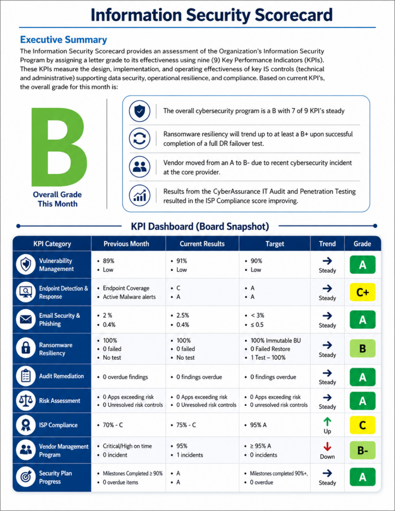 Information security scorecard